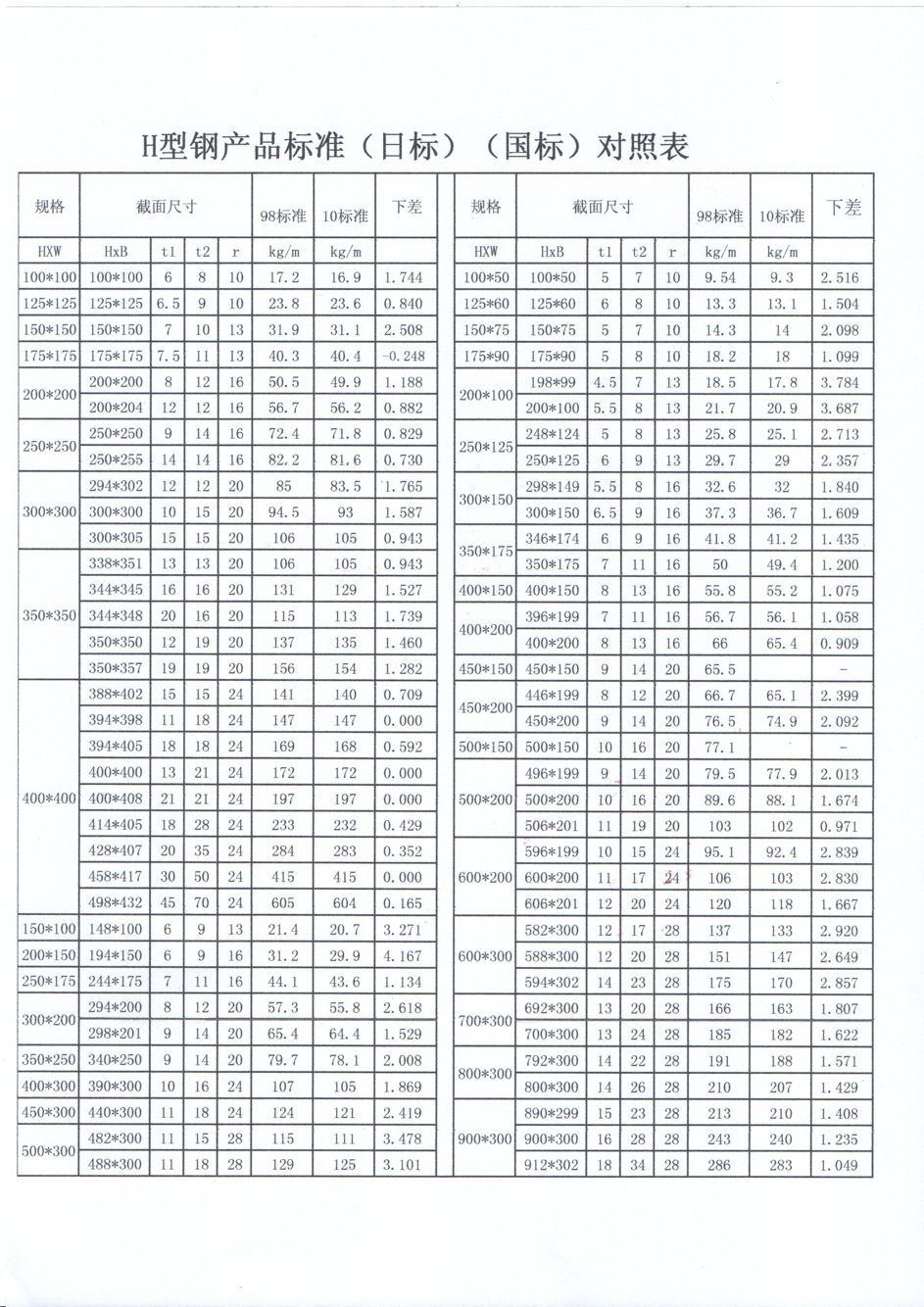 Q355DH型鋼產(chǎn)品標(biāo)準(zhǔn)(日標(biāo))(國(guó)標(biāo))對(duì)照表